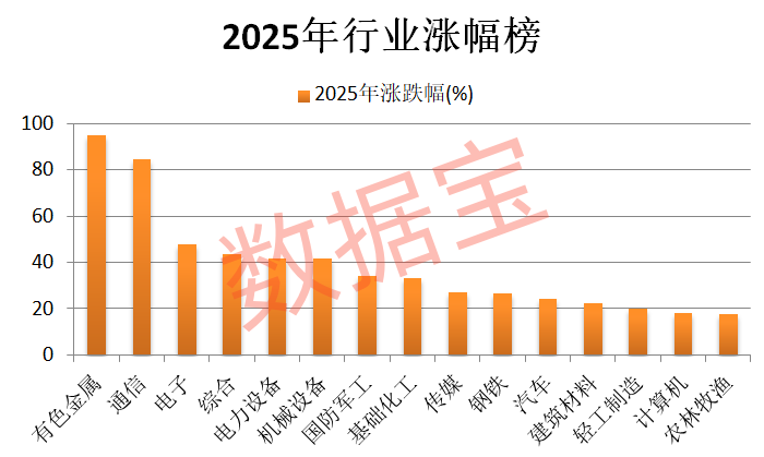 狂飙超94% 最强黑马板块是它!2026年怎么看 机构最新研判揭秘