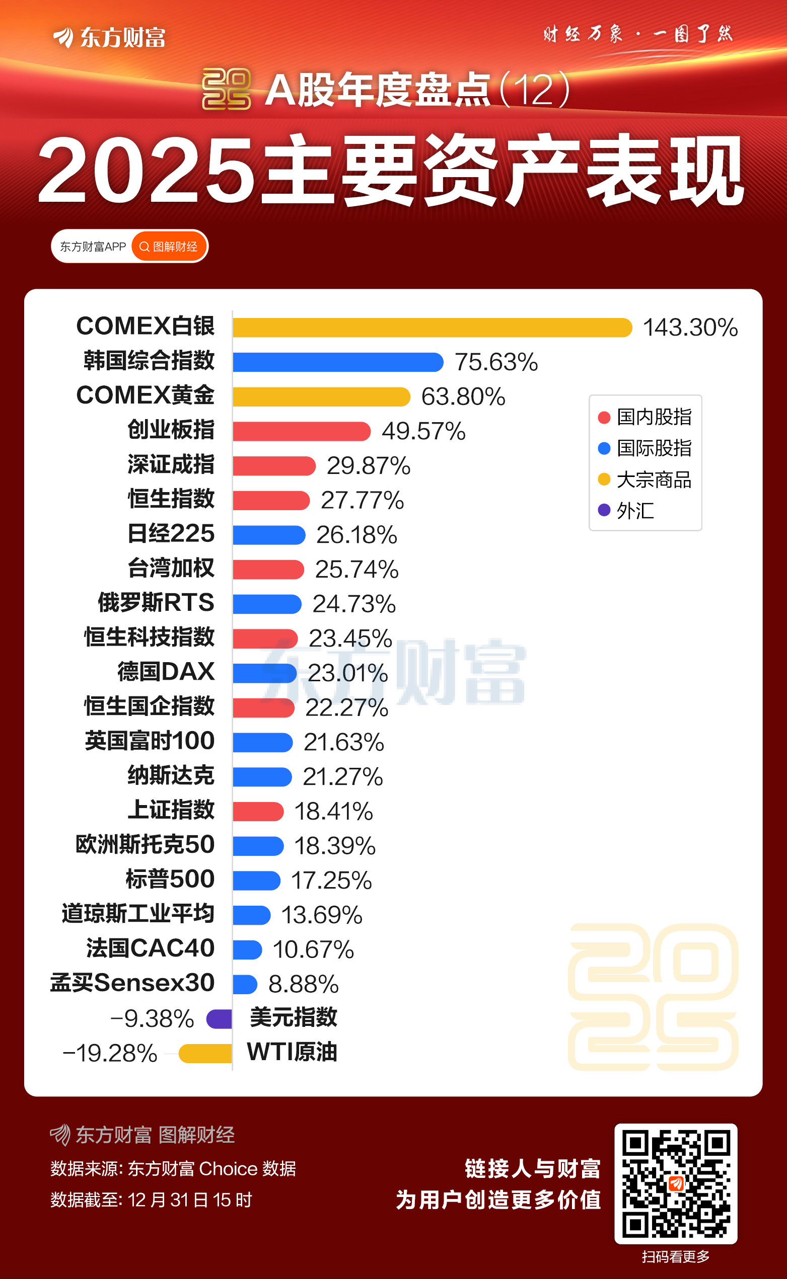 沪指11连阳收官 2025年沪指涨逾18%创业板指涨近50%