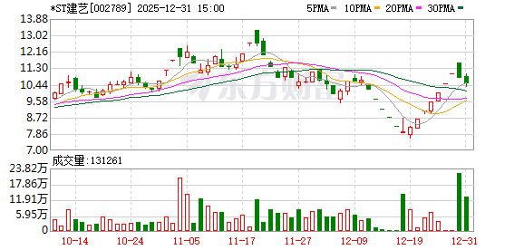 A股再现“中国好股东” *ST建艺14亿元债务被豁免并获捐4亿元现金