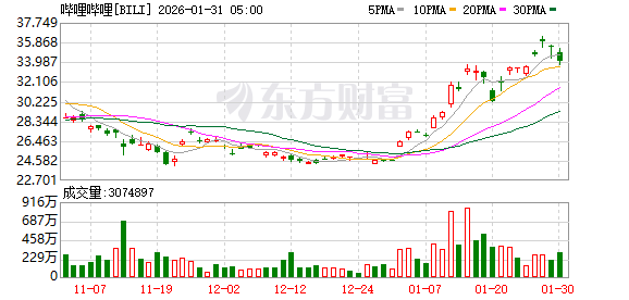 全球市场:美股三大指数收跌 金银价格暴跌 黄金、白银股大幅下挫