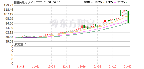 全球市场:美股三大指数收跌 金银价格暴跌 黄金、白银股大幅下挫