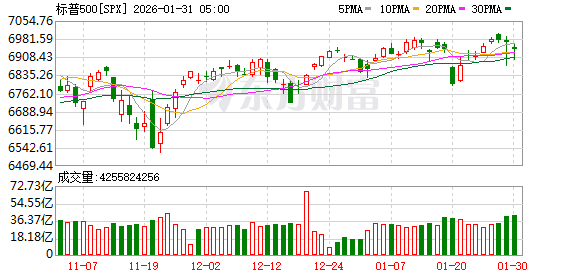全球市场:美股三大指数收跌 金银价格暴跌 黄金、白银股大幅下挫
