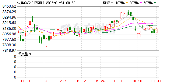 全球市场:美股三大指数收跌 金银价格暴跌 黄金、白银股大幅下挫