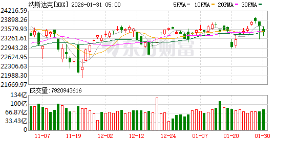 全球市场:美股三大指数收跌 金银价格暴跌 黄金、白银股大幅下挫