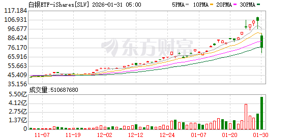 全球市场:美股三大指数收跌 金银价格暴跌 黄金、白银股大幅下挫