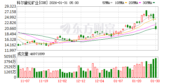 全球市场:美股三大指数收跌 金银价格暴跌 黄金、白银股大幅下挫