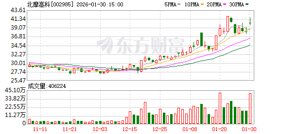 商业航天概念股业绩“冷热不均” 北摩高科净利预增超12倍 3家公司预亏超10亿元