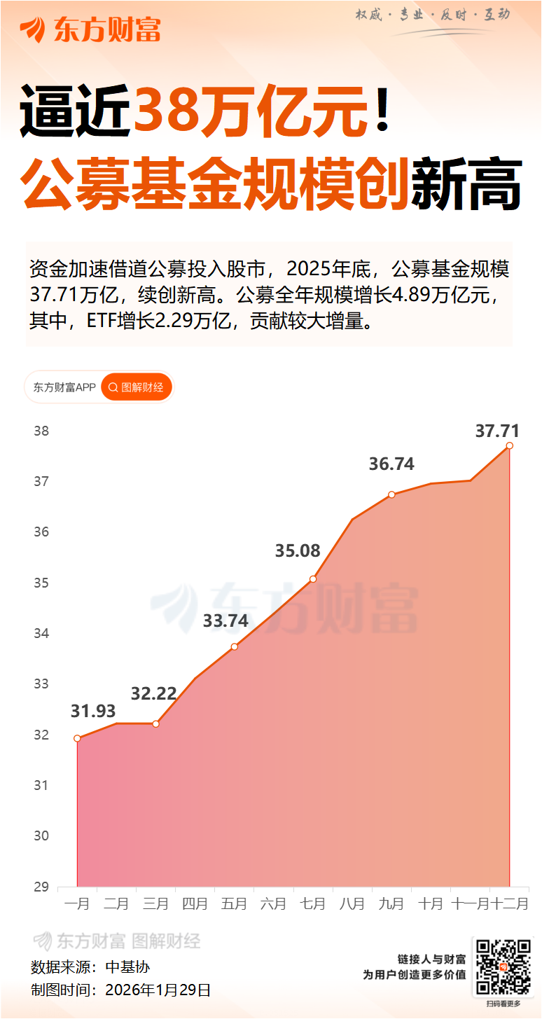 公募基金信披规则迎重大修订 要求新增产品中长期业绩 不再披露过去1个月的业绩