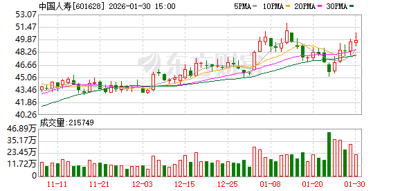 合并营业收入1.28万亿 中国人寿全面推进数智变革