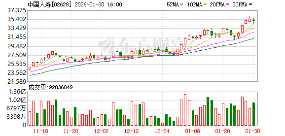 合并营业收入1.28万亿 中国人寿全面推进数智变革
