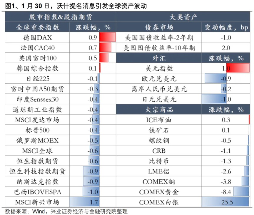 兴证策略：海外动荡后 A股如何应对？