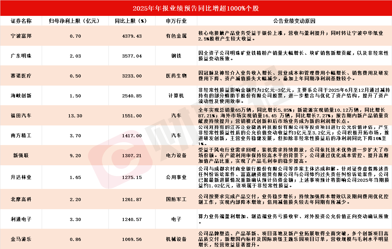 应声20CM涨停！A股年报行情纵深推进 11家上市公司净利最高同比预增超10倍