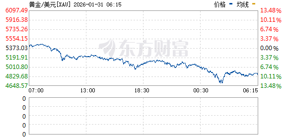 急速大跳水!贵金属重挫 现货白银盘中一度跌超36%