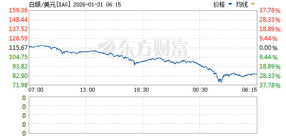 急速大跳水!贵金属重挫 现货白银盘中一度跌超36%