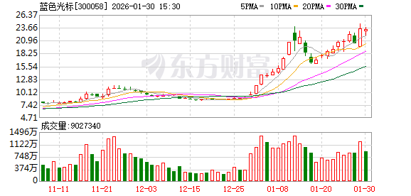 刚披露扭亏预告 蓝色光标董事长火速推出减持计划！拟套现金额约4.6亿元