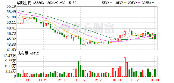 华熙生物2025年净利预增54.93%至83.63%