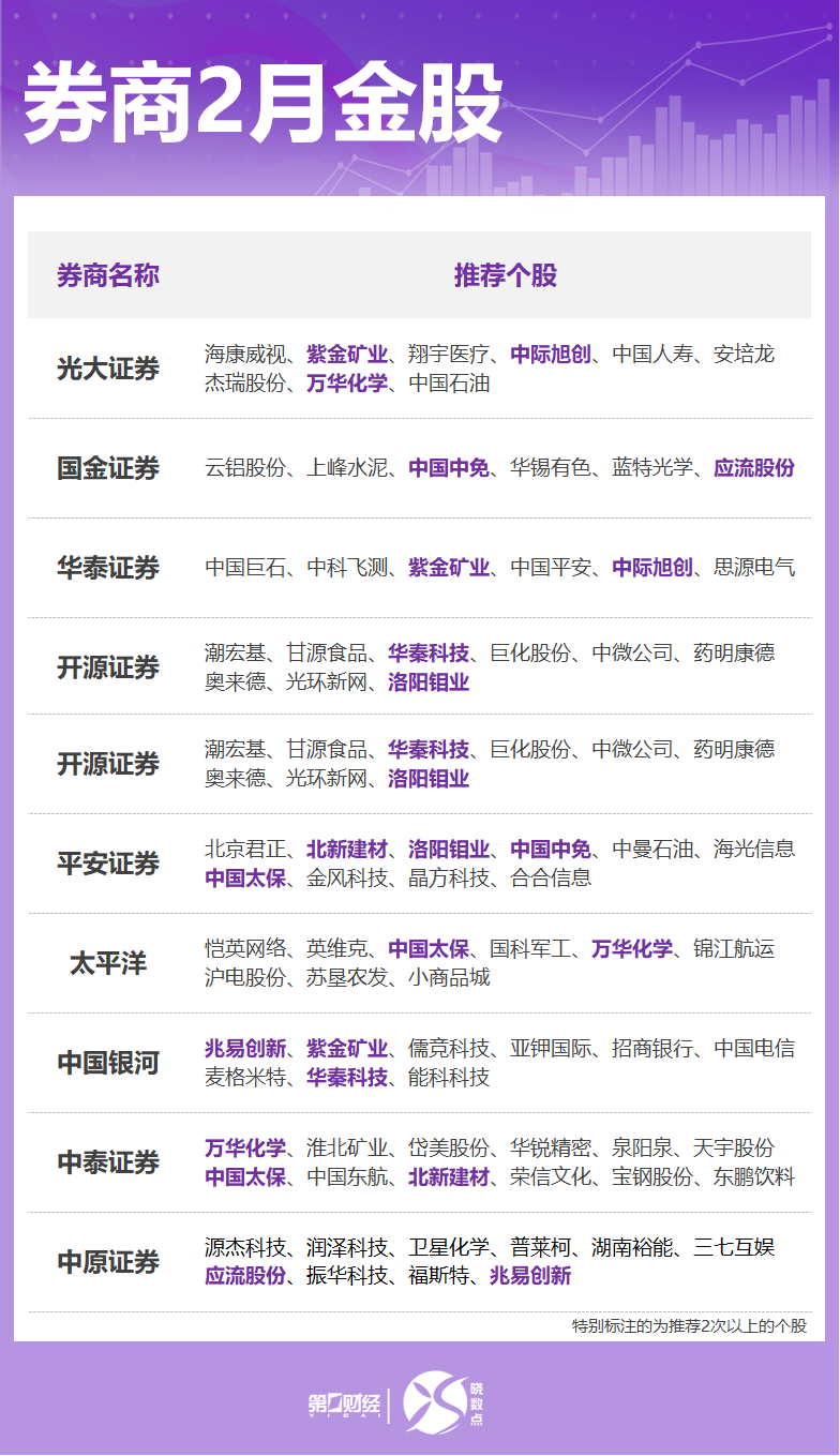 券商2月金股出炉：这些股获力挺 看好科技、顺周期等方向