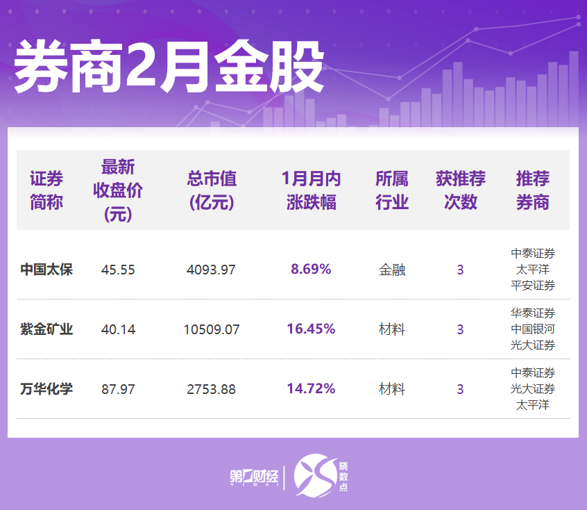 券商2月金股出炉:这些股获力挺 看好科技、顺周期等方向