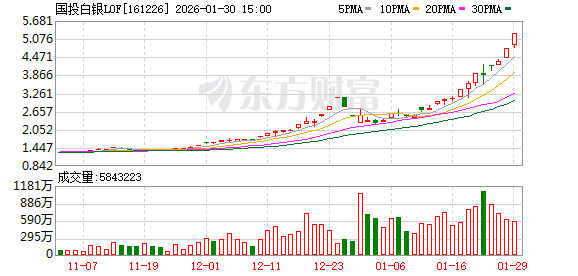 深交所：对国投白银LOF相关投资者采取暂停交易等自律监管措施