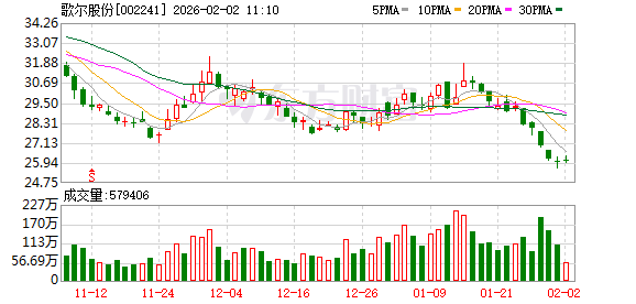 歌尔股份拟上调股份回购资金至10亿—15亿元