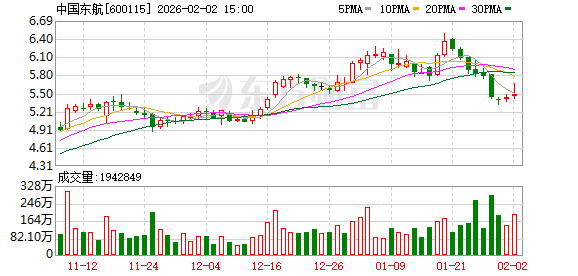 东方航空拟对美元汇率和航油开展套期保值