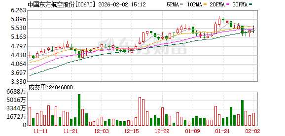 东方航空拟对美元汇率和航油开展套期保值