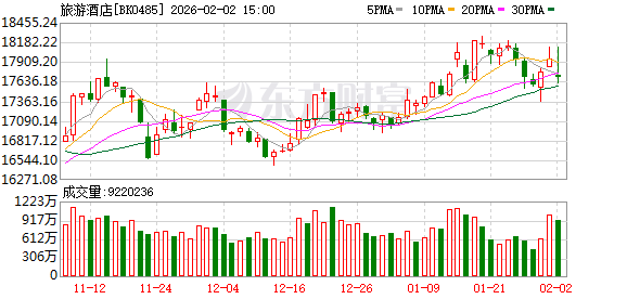 多重利好带动！旅游酒店逆市走强 2026年静待量价拐点？