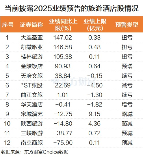 多重利好带动!旅游酒店逆市走强 2026年静待量价拐点?