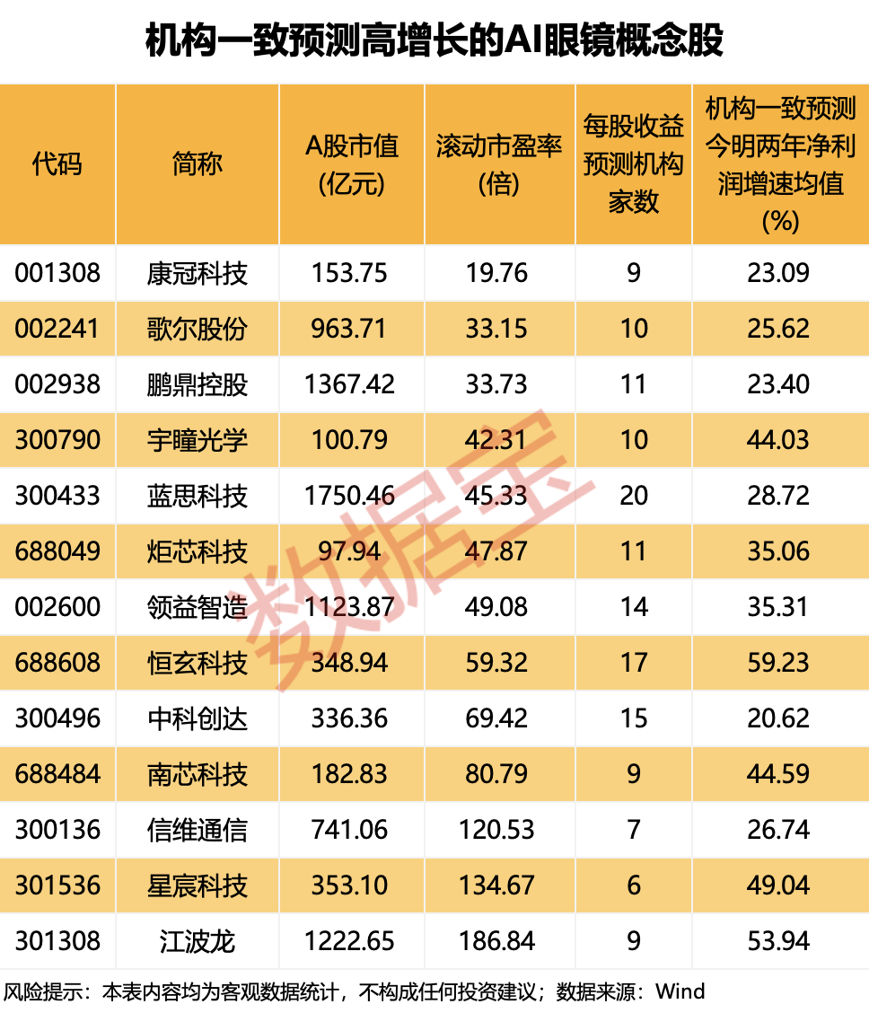 达华智能爆雷!千问AI眼镜即将发布 13只高增长潜力股揭晓(附名单)