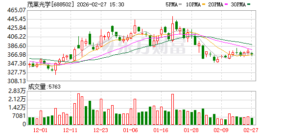 茂莱光学:2025年净利4639.28万元 同比增长30.61%