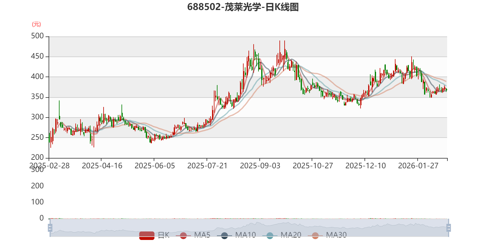 茂莱光学:2025年净利4639.28万元 同比增长30.61%