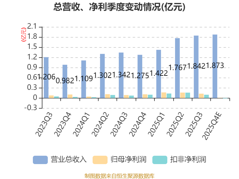 茂莱光学:2025年净利4639.28万元 同比增长30.61%