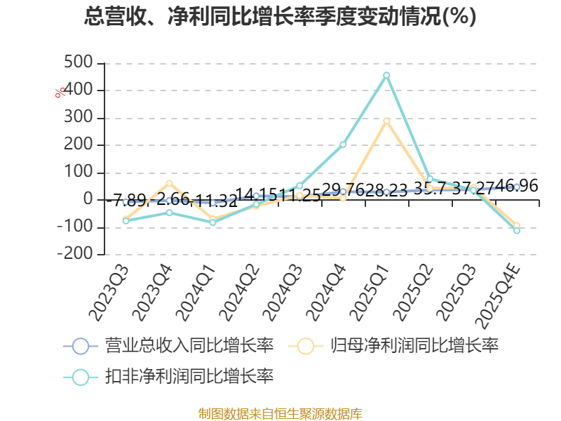 茂莱光学:2025年净利4639.28万元 同比增长30.61%