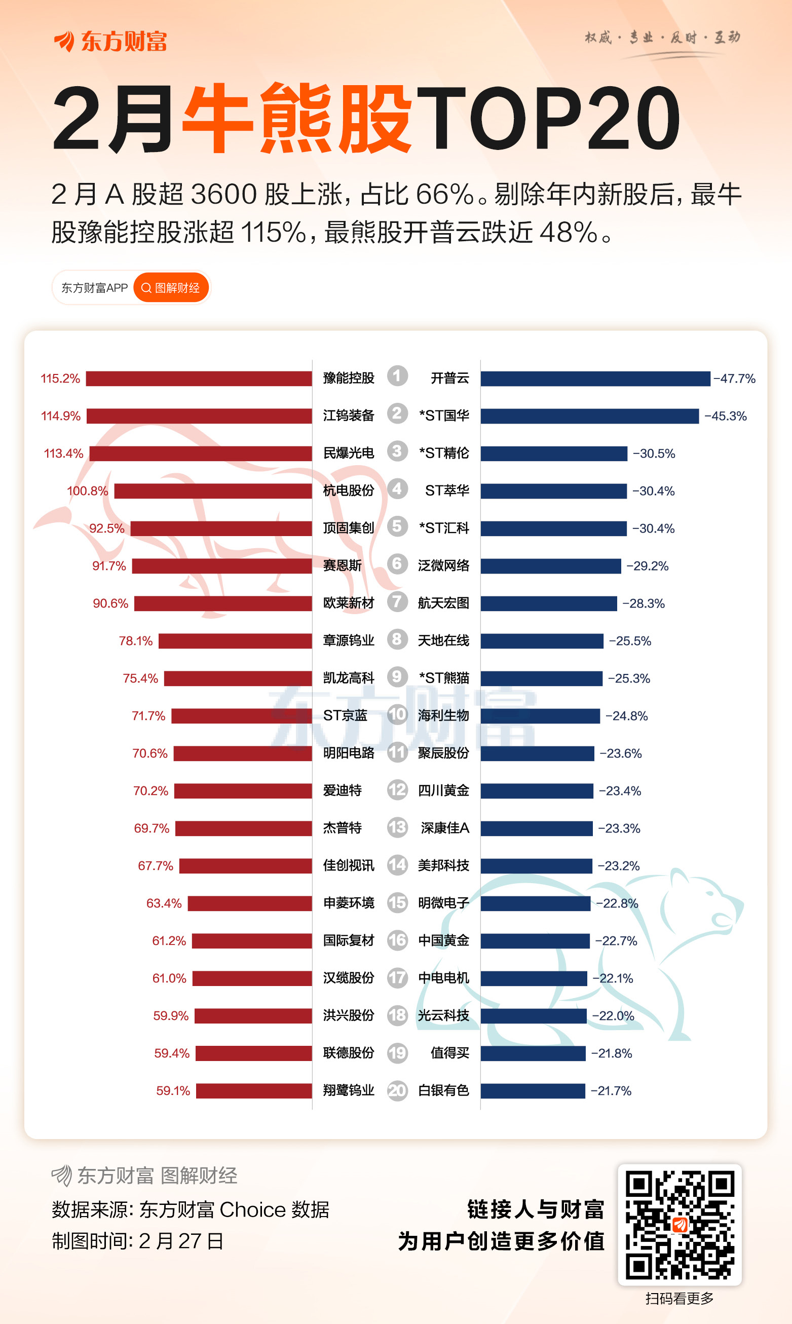 2月收官!A股超3600股上涨 4股当月翻倍