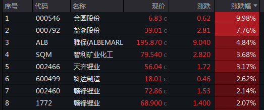 津巴布韦锂矿暂停出口 A股锂资源“自主可控”获追捧