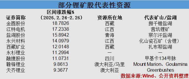 津巴布韦锂矿暂停出口 A股锂资源“自主可控”获追捧