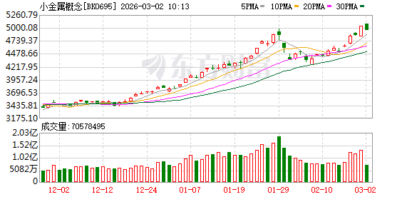 突然集体涨停!美国防部传来重磅消息!小金属概念股持续走高
