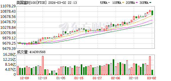 全球市场:美股三大指数集体收跌 英伟达跌超4% 现货白银涨超6%