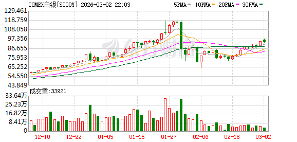 全球市场:美股三大指数集体收跌 英伟达跌超4% 现货白银涨超6%