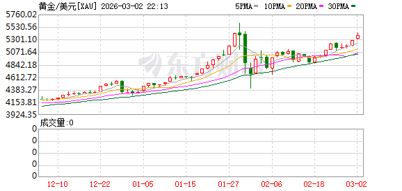 全球市场:美股三大指数集体收跌 英伟达跌超4% 现货白银涨超6%