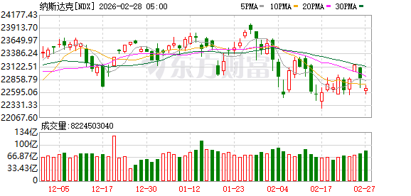 全球市场:美股三大指数集体收跌 英伟达跌超4% 现货白银涨超6%