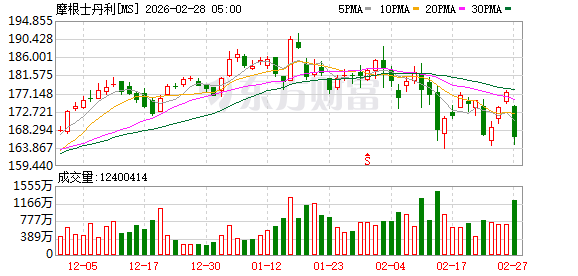 全球市场:美股三大指数集体收跌 英伟达跌超4% 现货白银涨超6%
