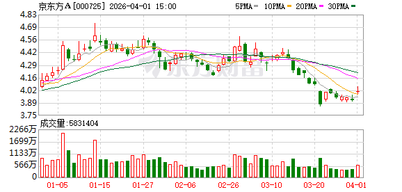 京东方去年营收重上2000亿元 谋求面板增值