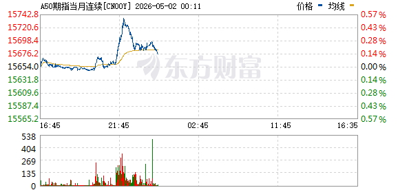 A50直线拉升！中国资产集体爆发