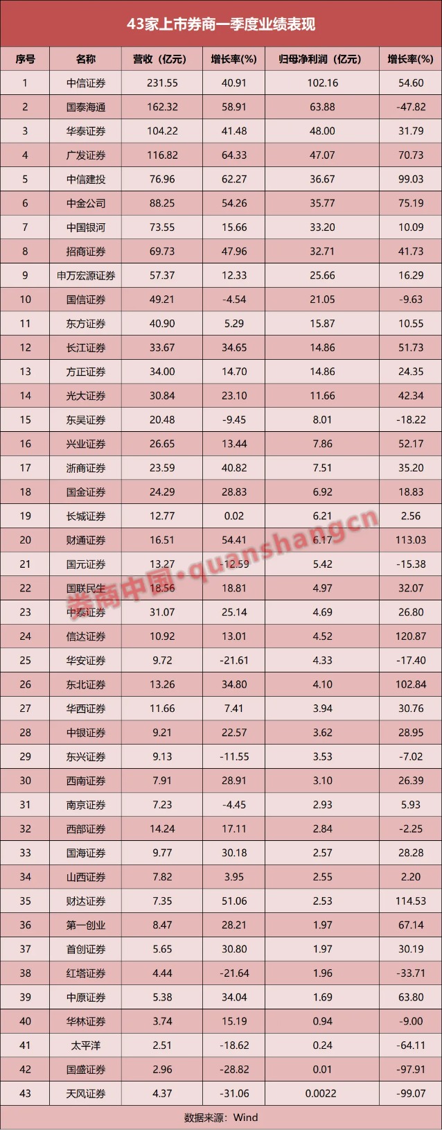 4家净利翻倍 自营分化加剧！上市券商一季报释放哪些信号？