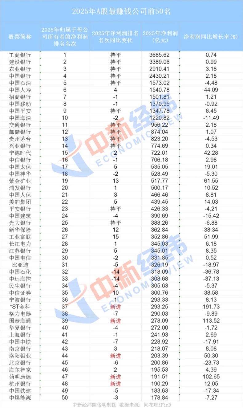 A股“赚钱天团”换血！中国石化、中远海控排名骤降 *ST金科靠债务重组逆袭