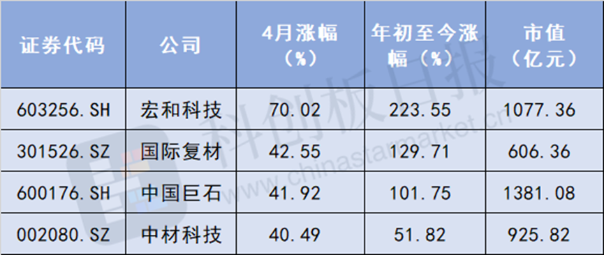 电子布龙头四月股价涨七成 业绩释放驱动板块走强