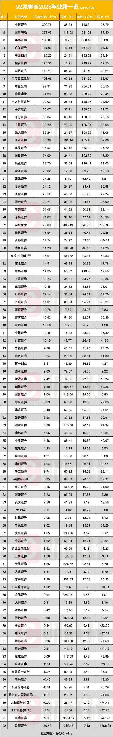 92家券商业绩全榜单！头部断层领先 中信一家净利约为后64家之和