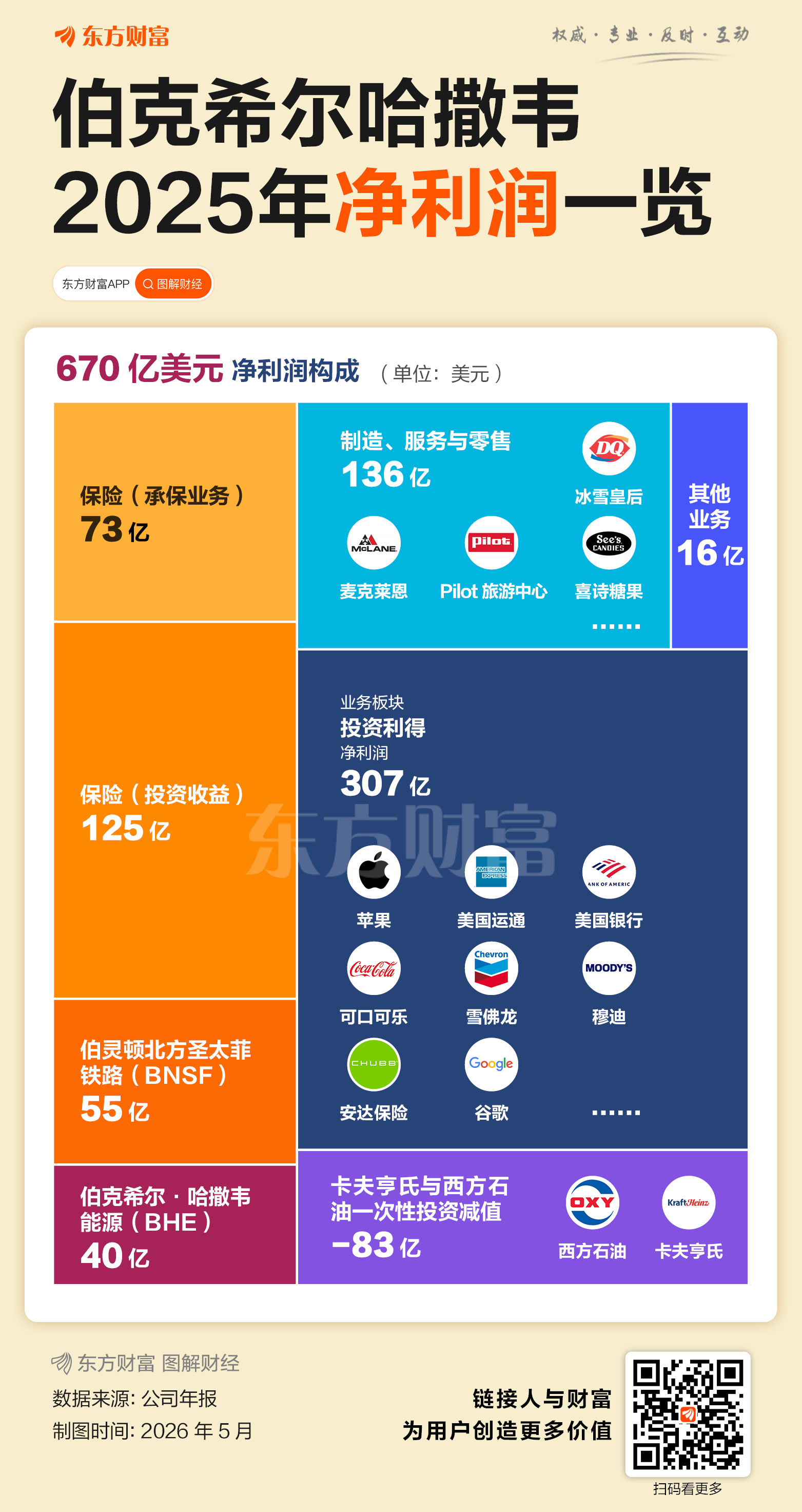 阿贝尔接任！巴菲特留下了哪些资产？