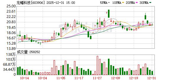 下游市场快速增长 龙蟠科技持续增加锂电材料产能